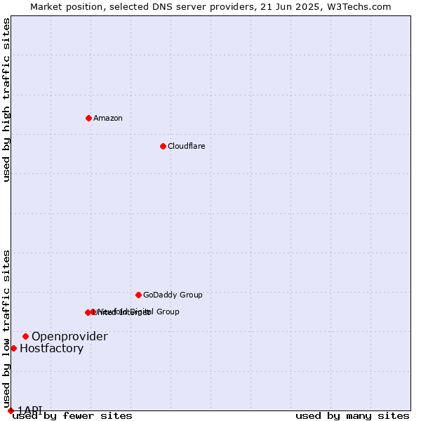 Market position of Openprovider vs. Hostfactory vs. 1API