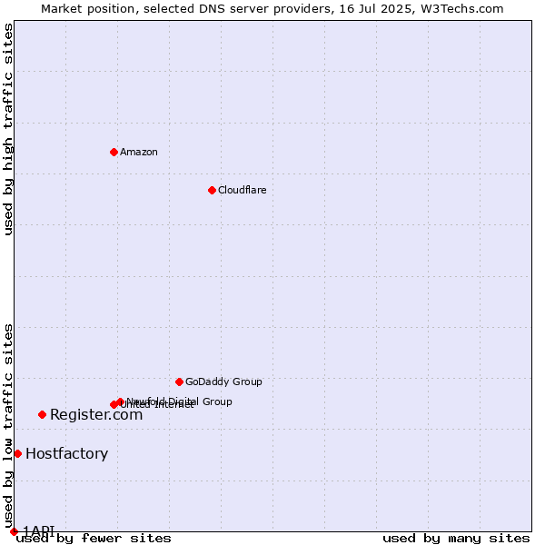 Market position of Register.com vs. Hostfactory vs. 1API