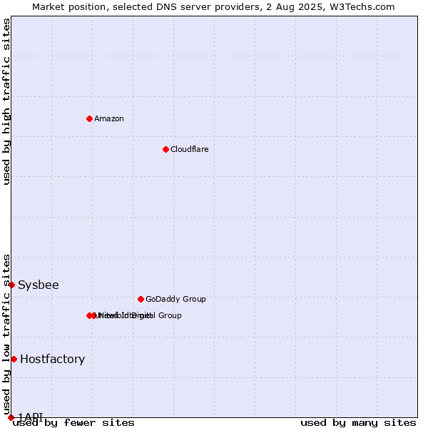 Market position of Hostfactory vs. Sysbee vs. 1API