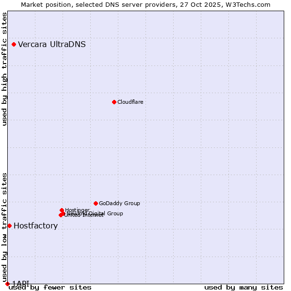 Market position of Vercara UltraDNS vs. Hostfactory vs. 1API