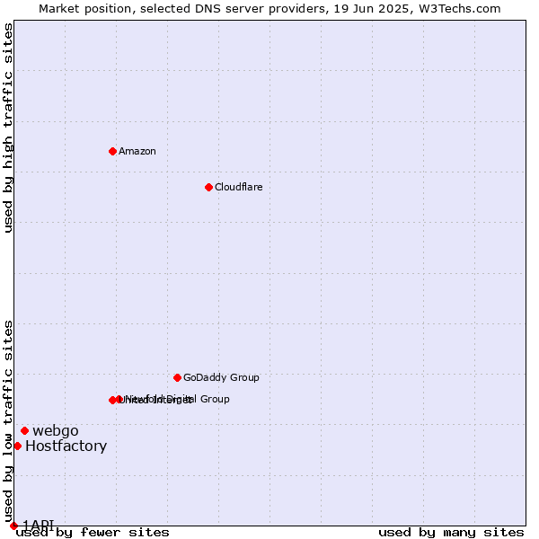 Market position of webgo vs. Hostfactory vs. 1API