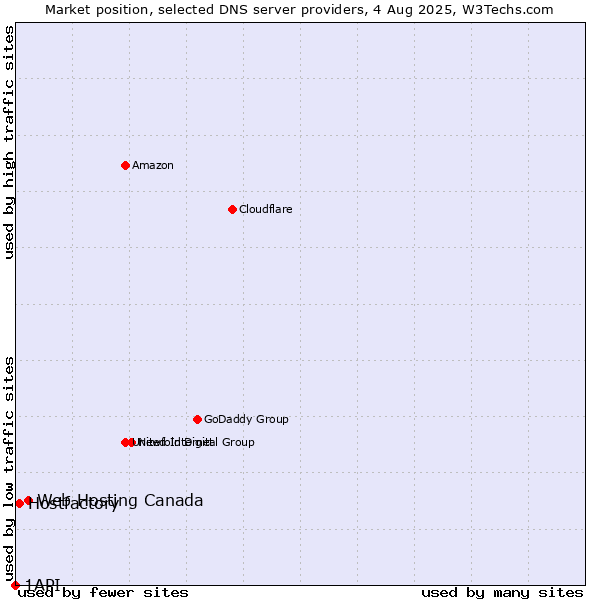 Market position of Web Hosting Canada vs. Hostfactory vs. 1API