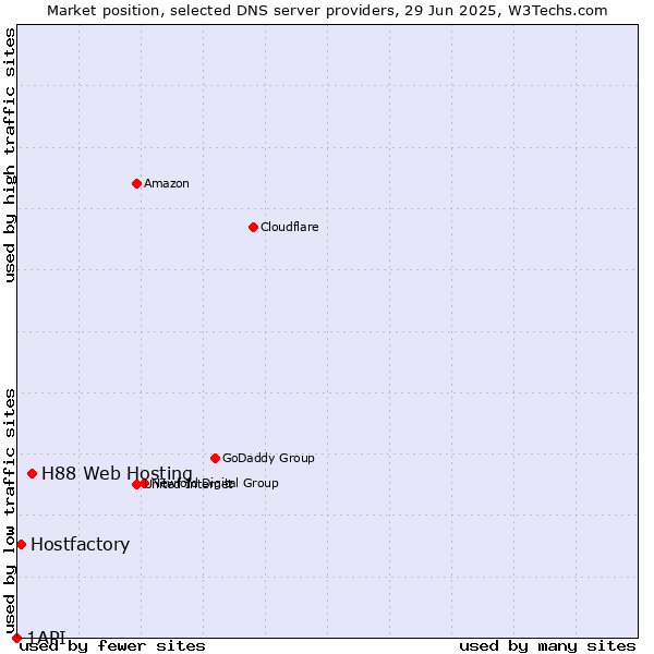 Market position of H88 Web Hosting vs. Hostfactory vs. 1API