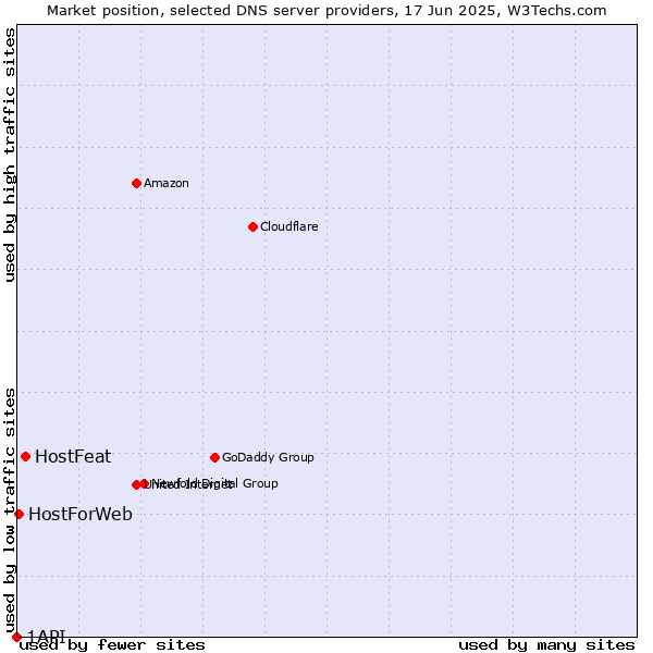 Market position of HostFeat vs. HostForWeb vs. 1API