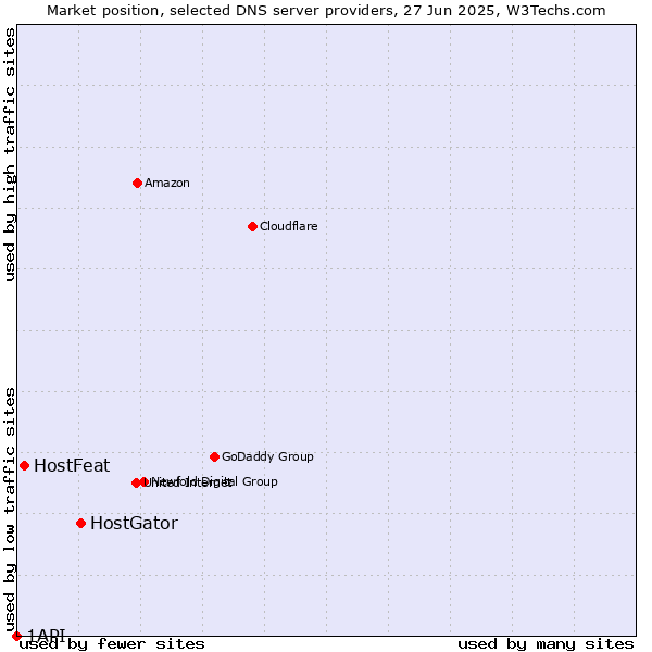 Market position of HostGator vs. HostFeat vs. 1API