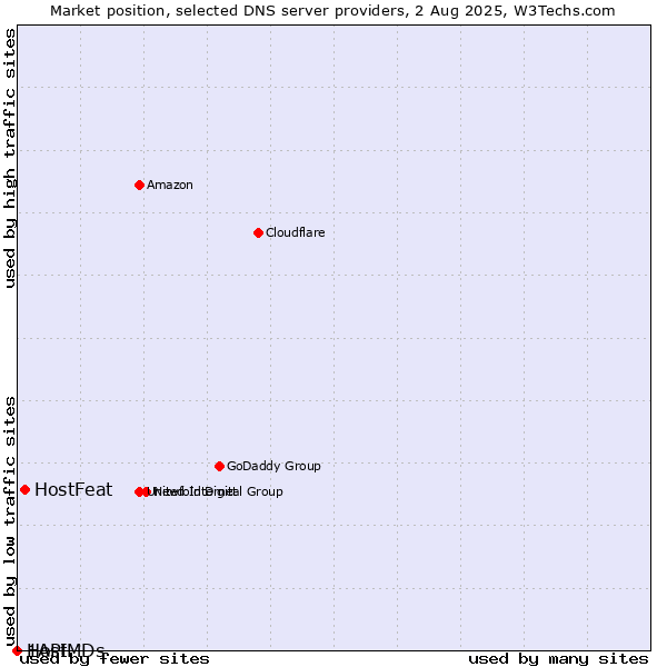 Market position of HostFeat vs. 1API vs. HostMDs