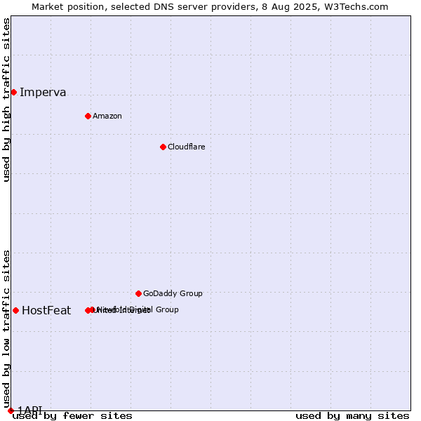 Market position of HostFeat vs. Imperva vs. 1API