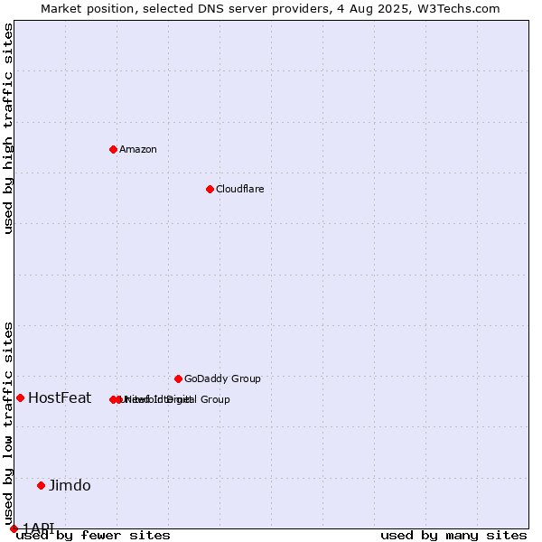 Market position of Jimdo vs. HostFeat vs. 1API