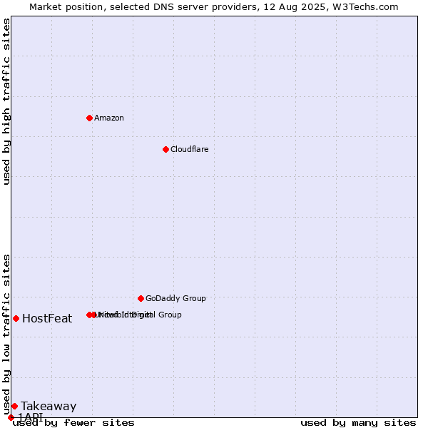 Market position of HostFeat vs. Takeaway vs. 1API