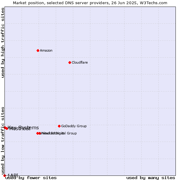 Market position of HostFeat vs. Key-Systems vs. 1API