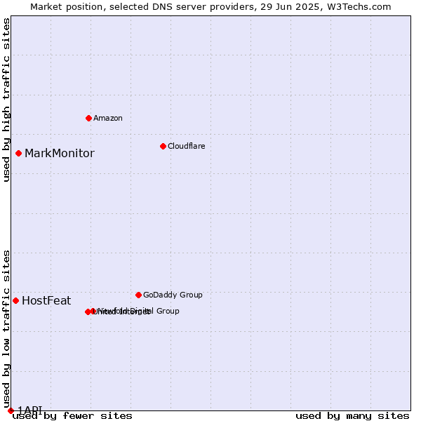Market position of MarkMonitor vs. HostFeat vs. 1API