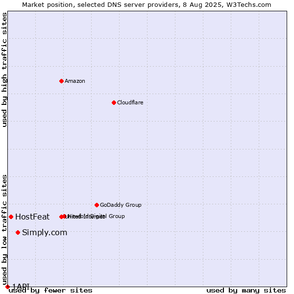 Market position of Simply.com vs. HostFeat vs. 1API