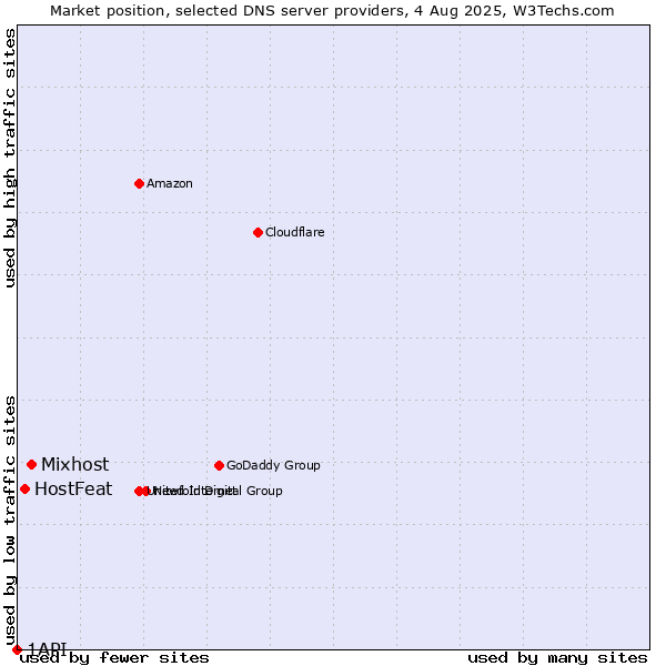 Market position of Mixhost vs. HostFeat vs. 1API