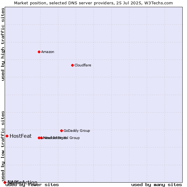 Market position of HostFeat vs. NameAction vs. 1API