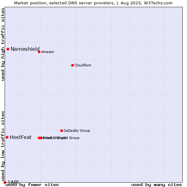 Market position of Nameshield vs. HostFeat vs. 1API