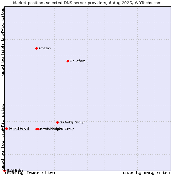 Market position of HostFeat vs. Nanelo vs. 1API