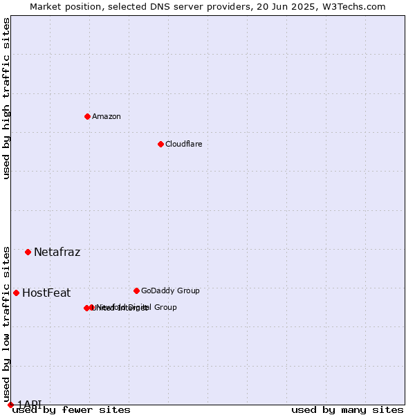 Market position of Netafraz vs. HostFeat vs. 1API