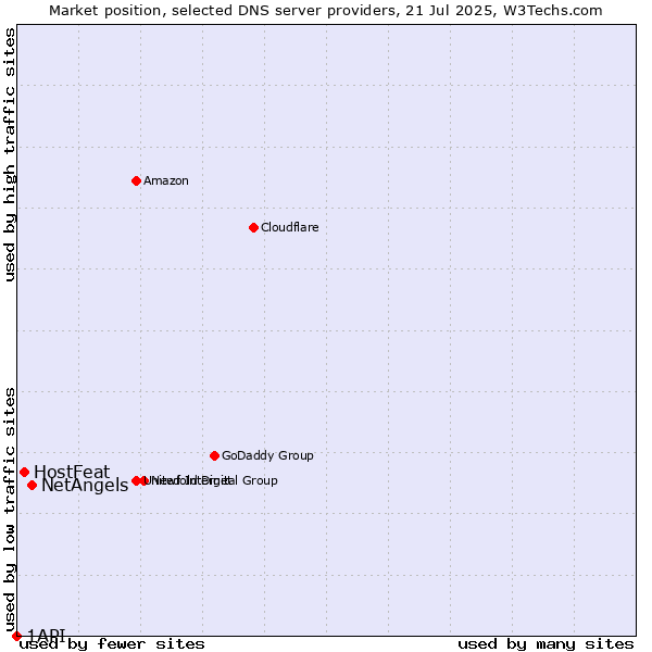 Market position of NetAngels vs. HostFeat vs. 1API