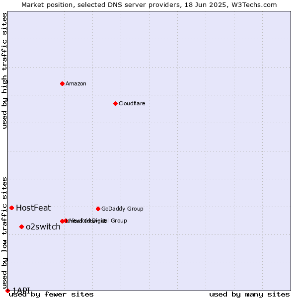Market position of o2switch vs. HostFeat vs. 1API