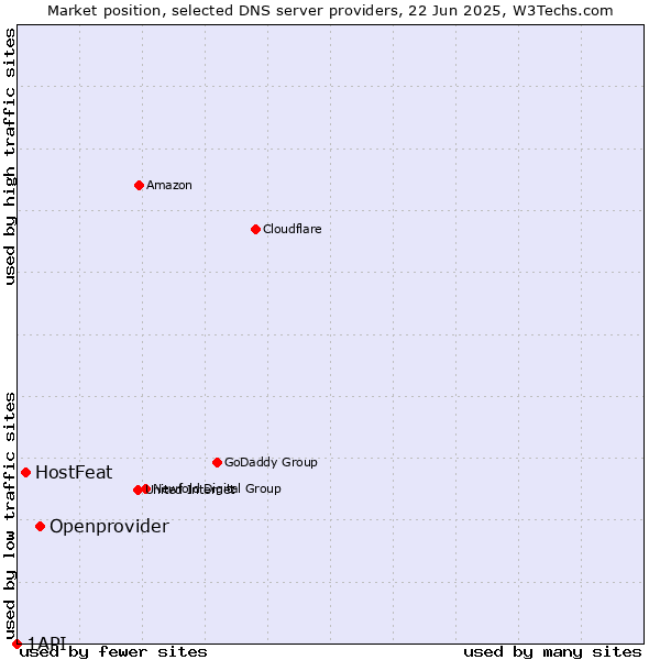 Market position of Openprovider vs. HostFeat vs. 1API