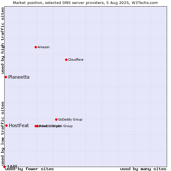 Market position of HostFeat vs. Planeetta vs. 1API