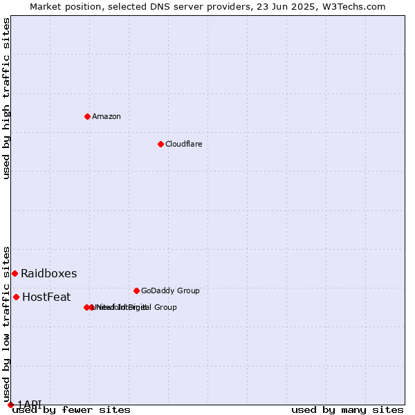 Market position of HostFeat vs. Raidboxes vs. 1API