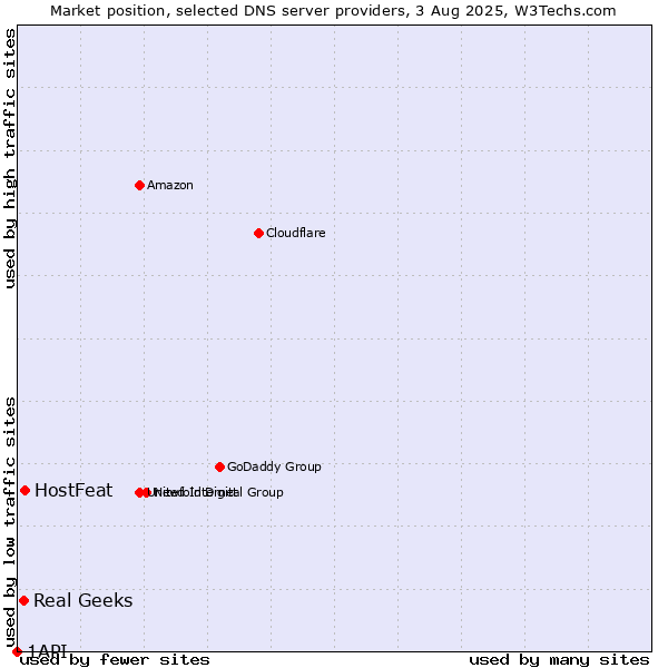 Market position of HostFeat vs. Real Geeks vs. 1API