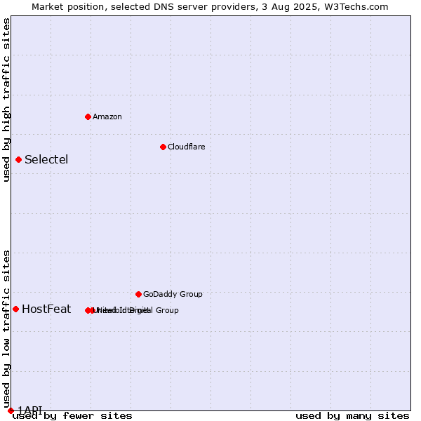 Market position of Selectel vs. HostFeat vs. 1API
