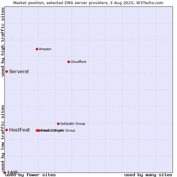 Market position of HostFeat vs. Serverel vs. 1API
