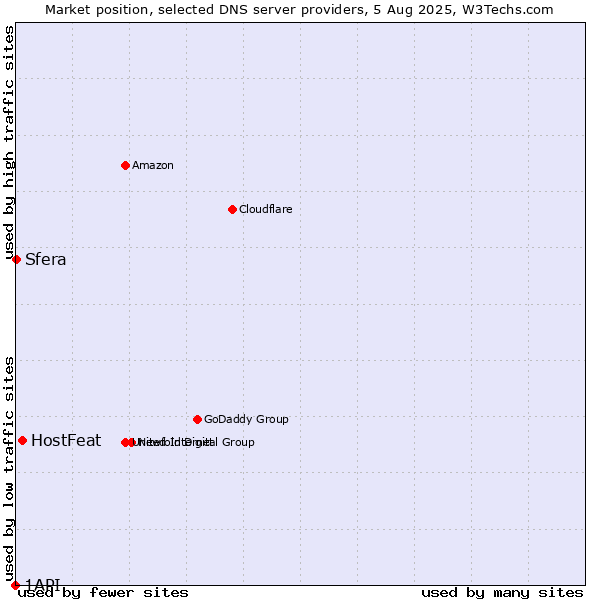 Market position of HostFeat vs. Sfera vs. 1API