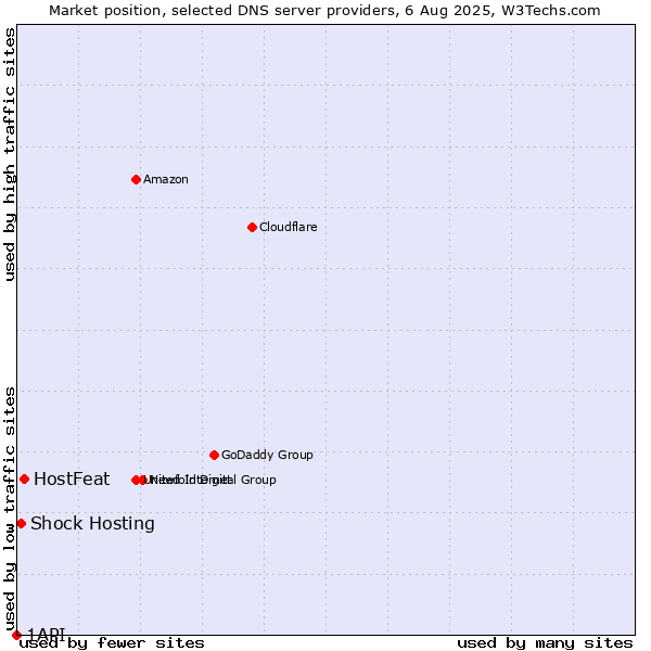Market position of HostFeat vs. Shock Hosting vs. 1API