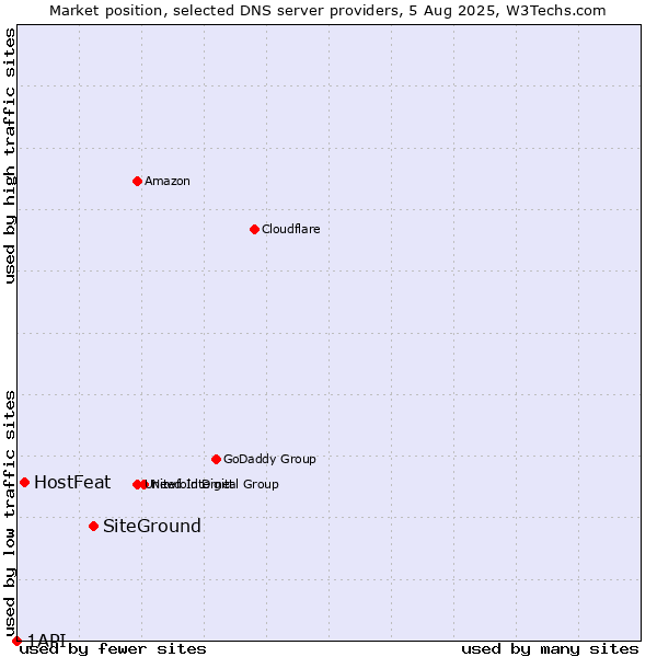Market position of SiteGround vs. HostFeat vs. 1API