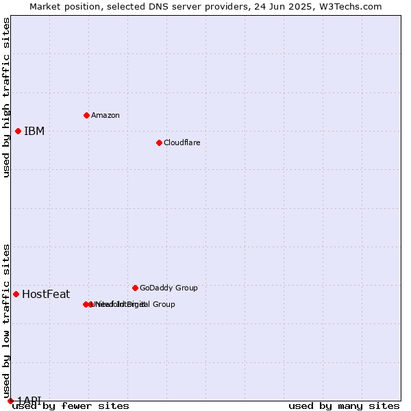 Market position of IBM vs. HostFeat vs. 1API