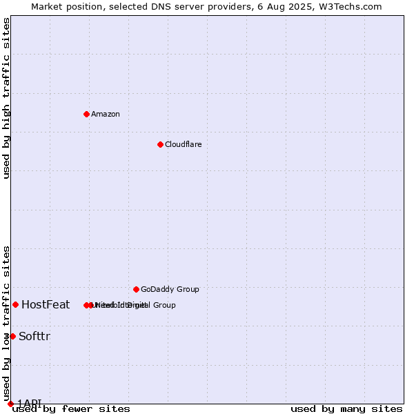 Market position of HostFeat vs. Softtr vs. 1API