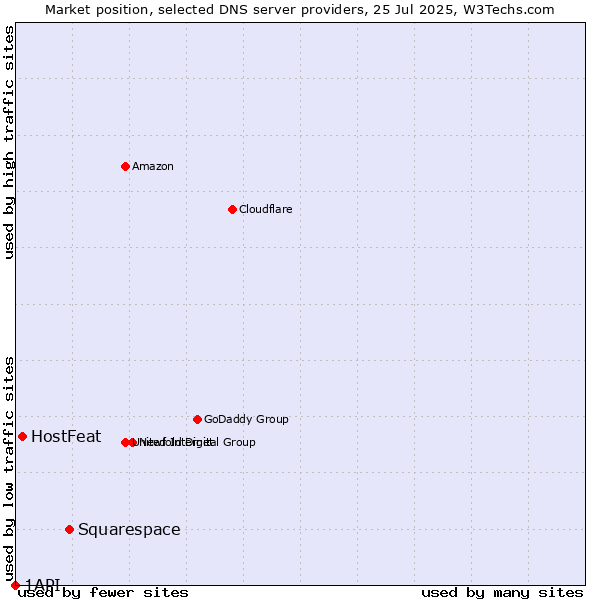 Market position of Squarespace vs. HostFeat vs. 1API