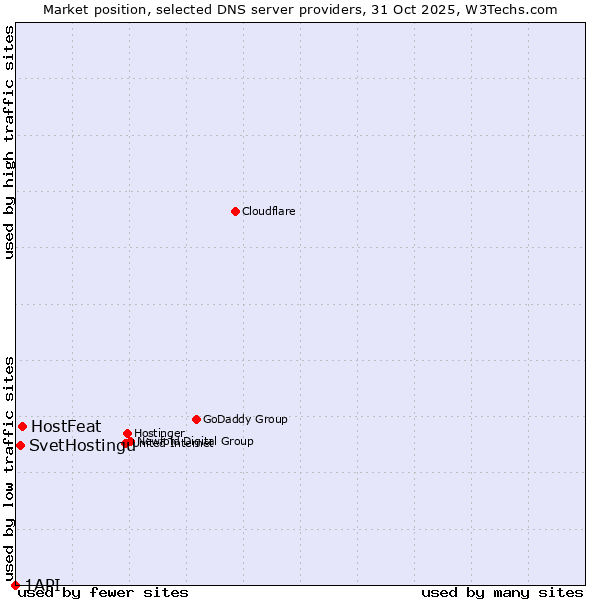 Market position of HostFeat vs. SvetHostingu vs. 1API