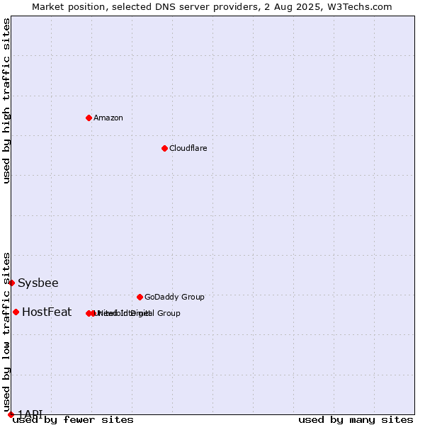 Market position of HostFeat vs. Sysbee vs. 1API