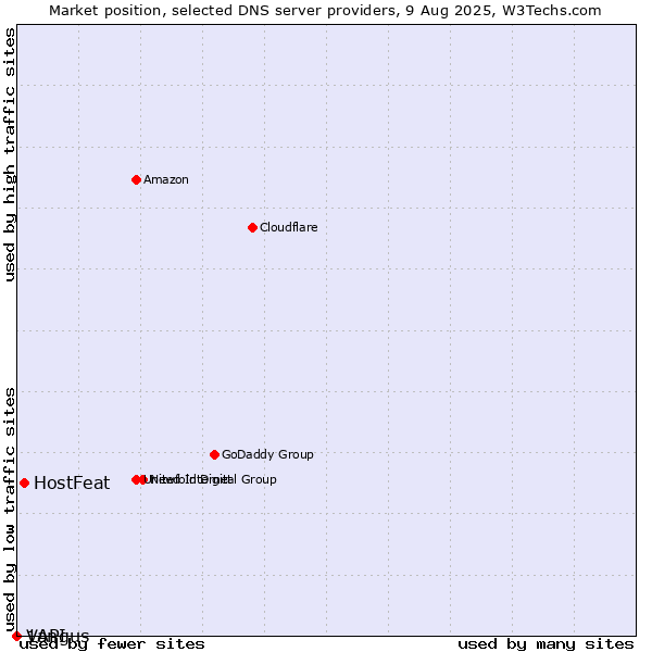 Market position of HostFeat vs. Vangus vs. 1API