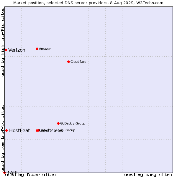 Market position of HostFeat vs. Verizon vs. 1API