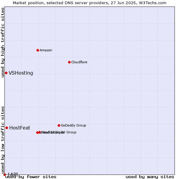 Market position of HostFeat vs. VSHosting vs. 1API