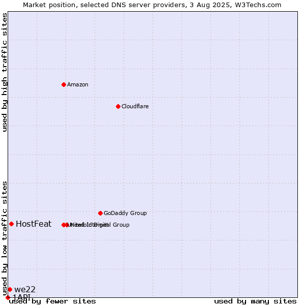 Market position of HostFeat vs. we22 vs. 1API