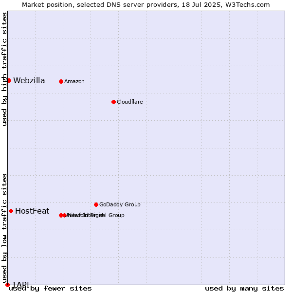 Market position of HostFeat vs. Webzilla vs. 1API