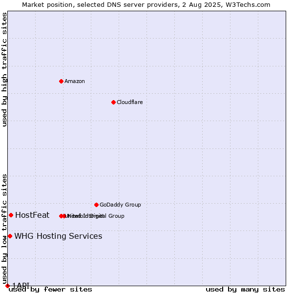 Market position of HostFeat vs. WHG Hosting Services vs. 1API