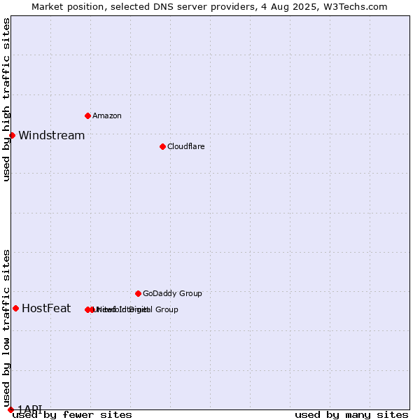 Market position of HostFeat vs. Windstream vs. 1API