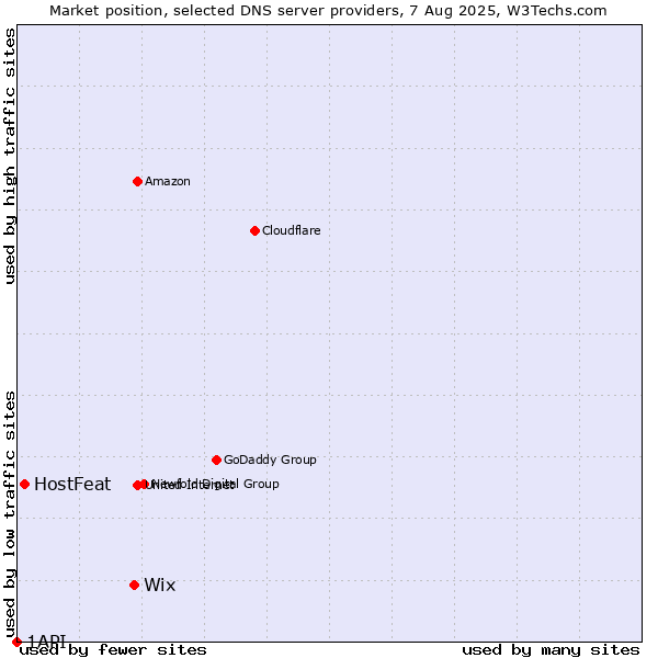 Market position of Wix vs. HostFeat vs. 1API