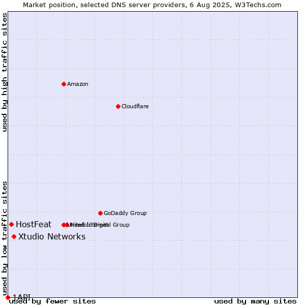 Market position of Xtudio Networks vs. HostFeat vs. 1API