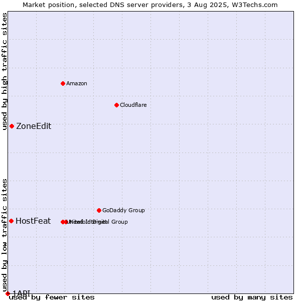 Market position of ZoneEdit vs. HostFeat vs. 1API