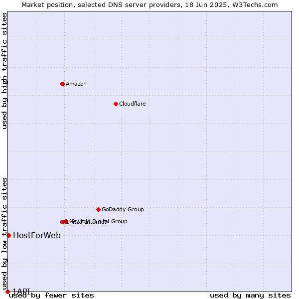 Market position of HostForWeb vs. 1API