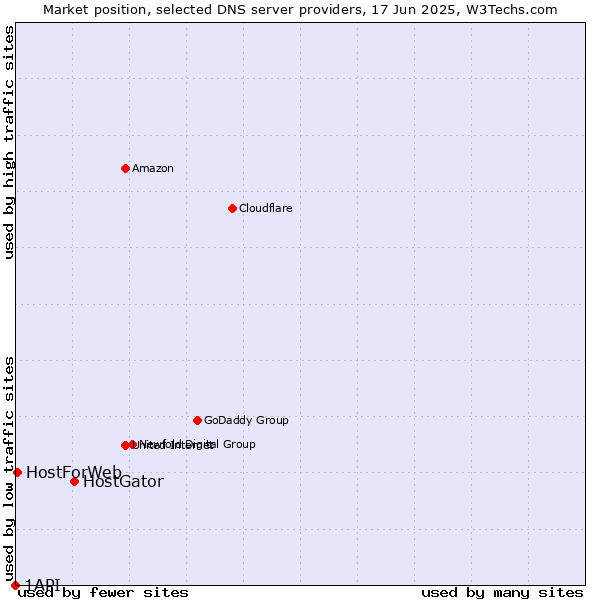 Market position of HostGator vs. HostForWeb vs. 1API