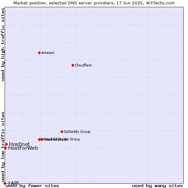 Market position of Hostinet vs. HostForWeb vs. 1API